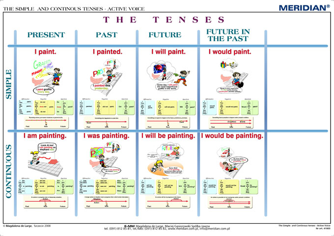 Plansze Edukacyjne - The Simpl And Continous Tenses.jpg